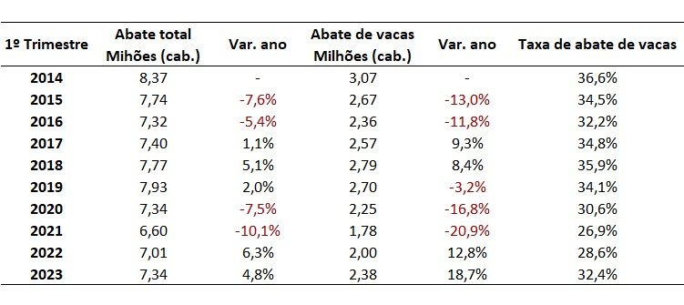 abate de vacas no Brasil