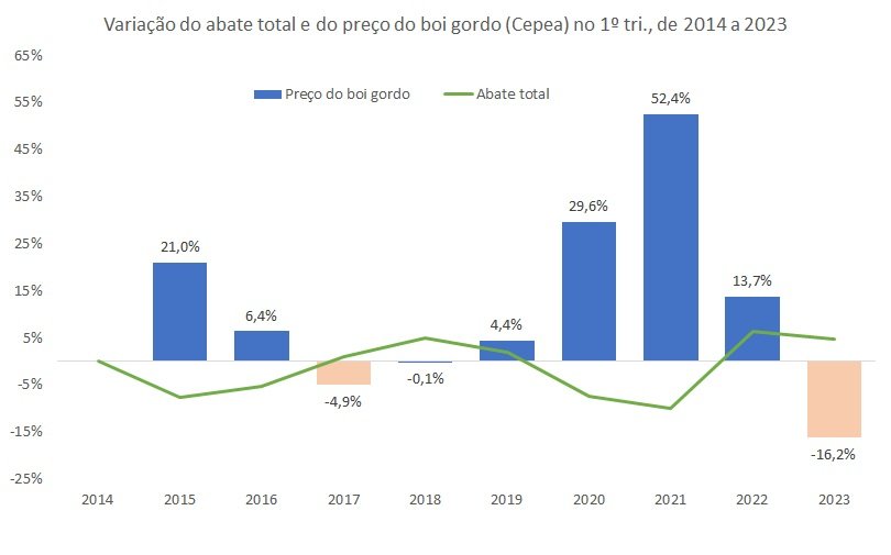 relação do preço do boi
