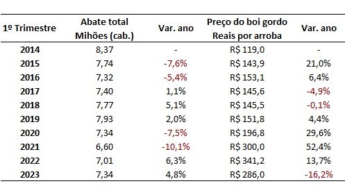 relação do preço do boi