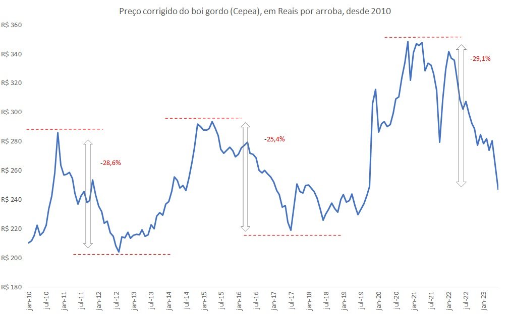 preço corrigido do boi gordo
