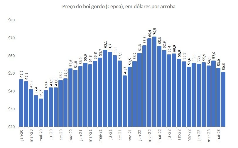 boi gordo em dólares