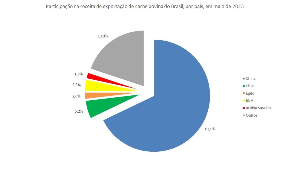 maiores importadores de carne bovina