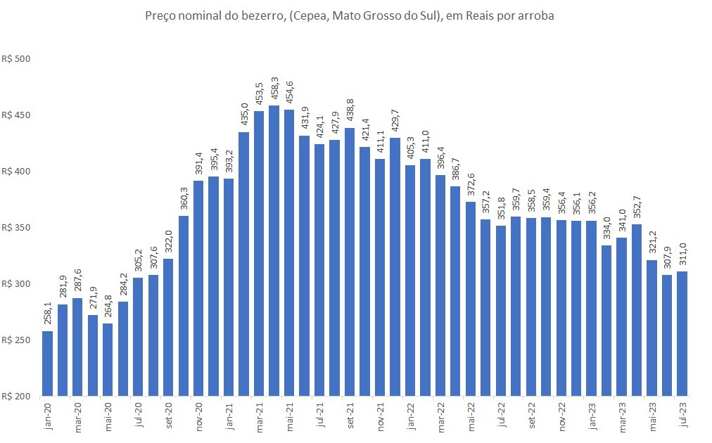 preço da arroba do bezerro
