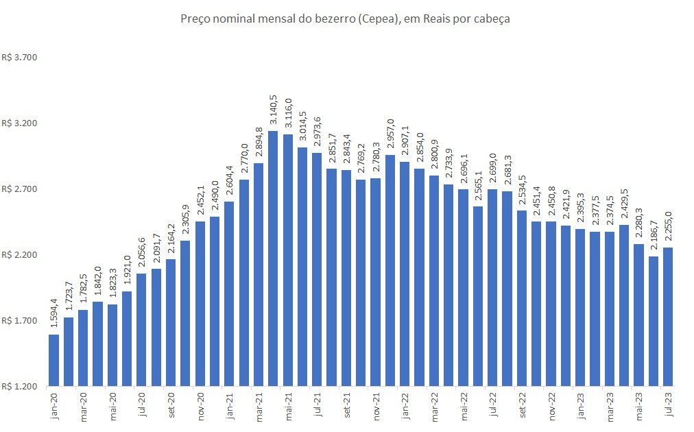 preço do bezerro