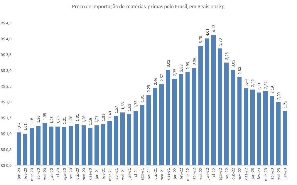 preço de importação de fertilizante