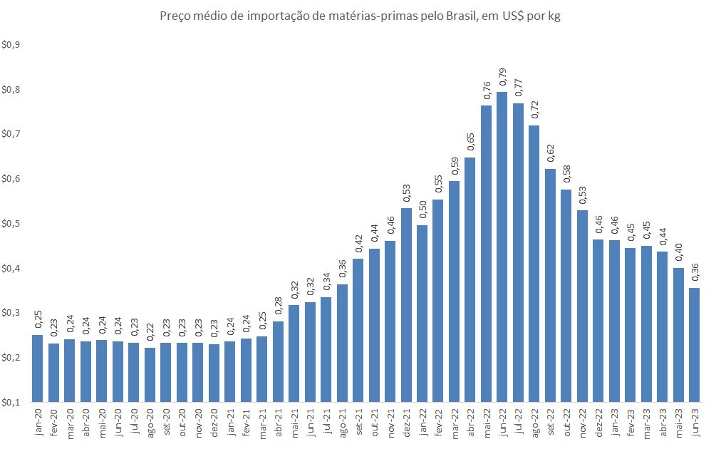 preço de importação de fertilizante
