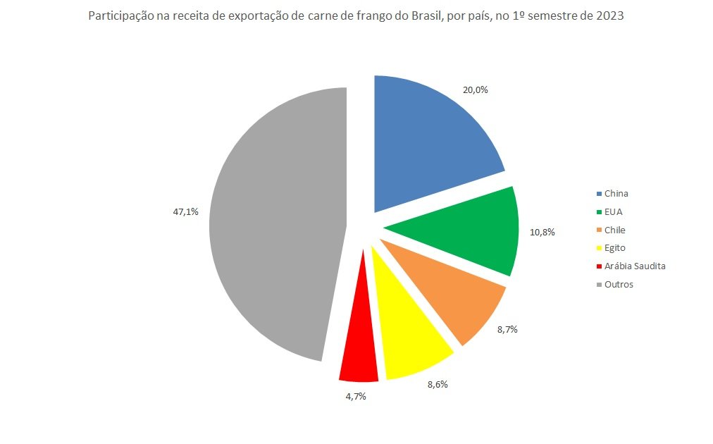 principais importadores de carne de frango