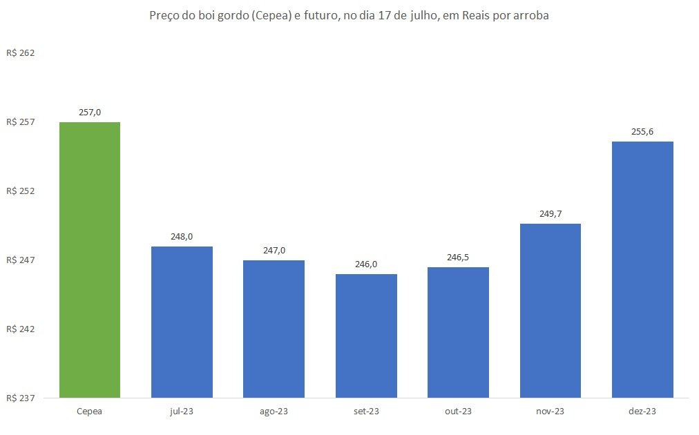 preço futuro do boi gordo