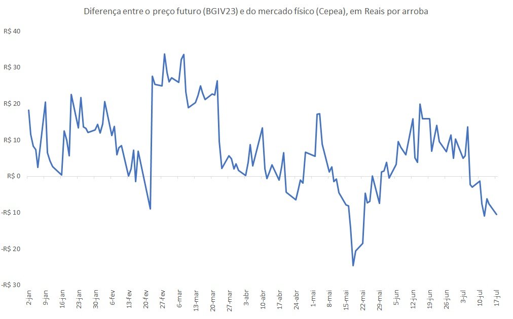 preço futuro do boi gordo