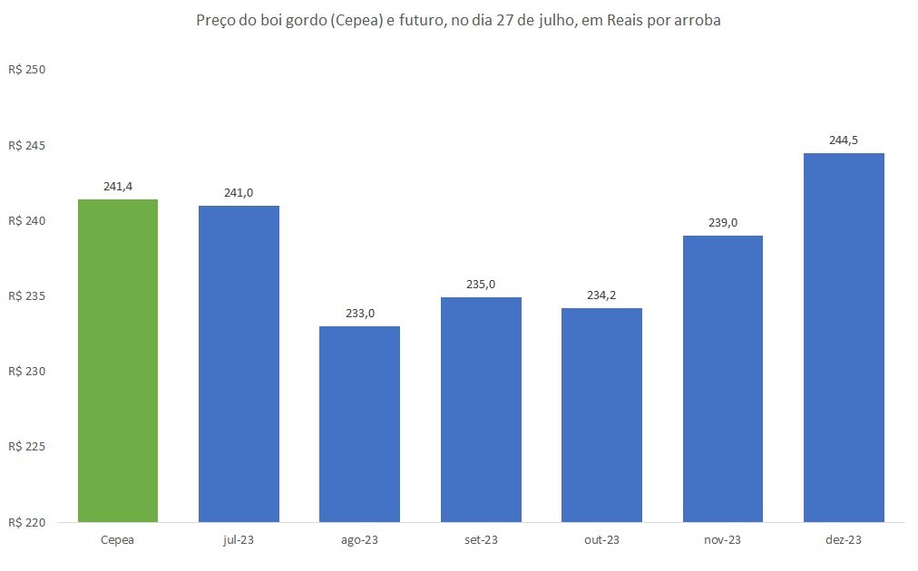 preço futuro do boi gordo