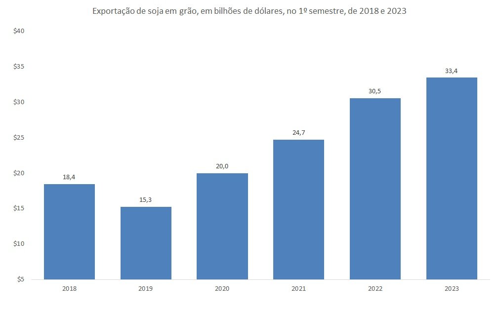 exportação de soja do Brasil