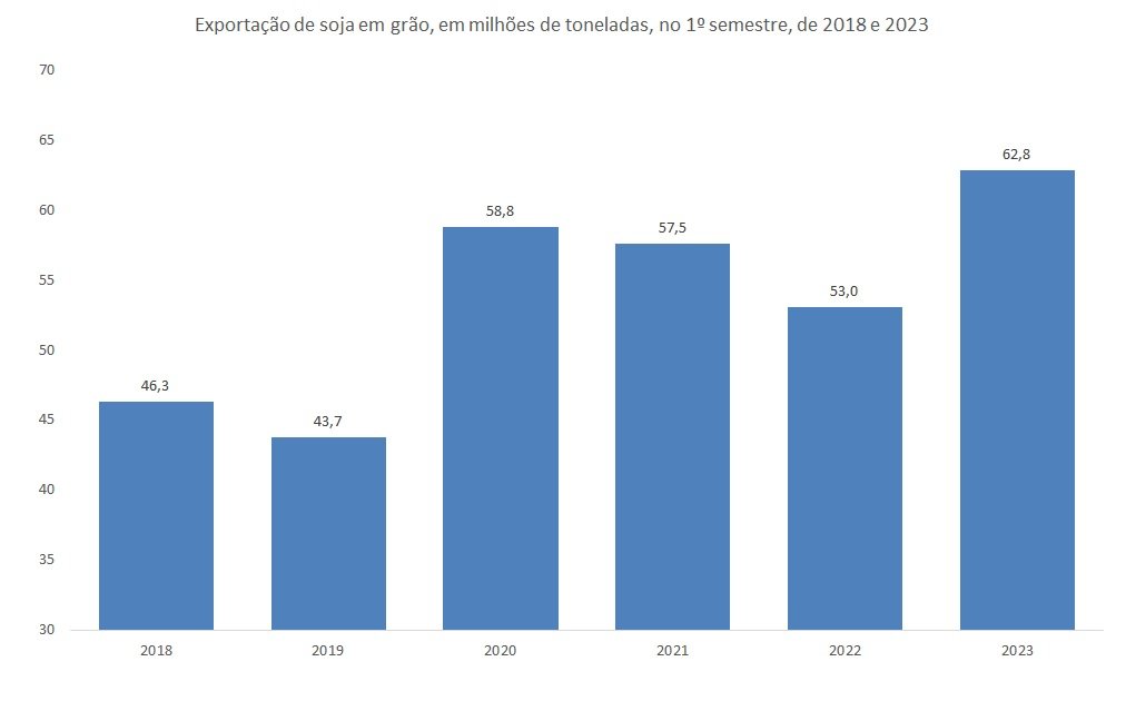 exportação de soja do Brasil