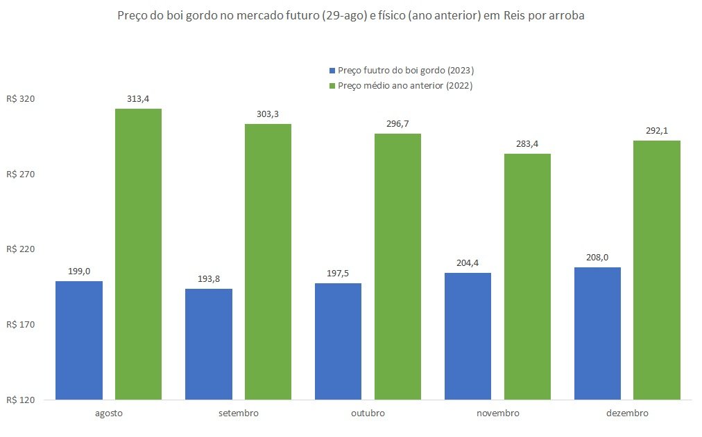 preço futuro do boi gordo
