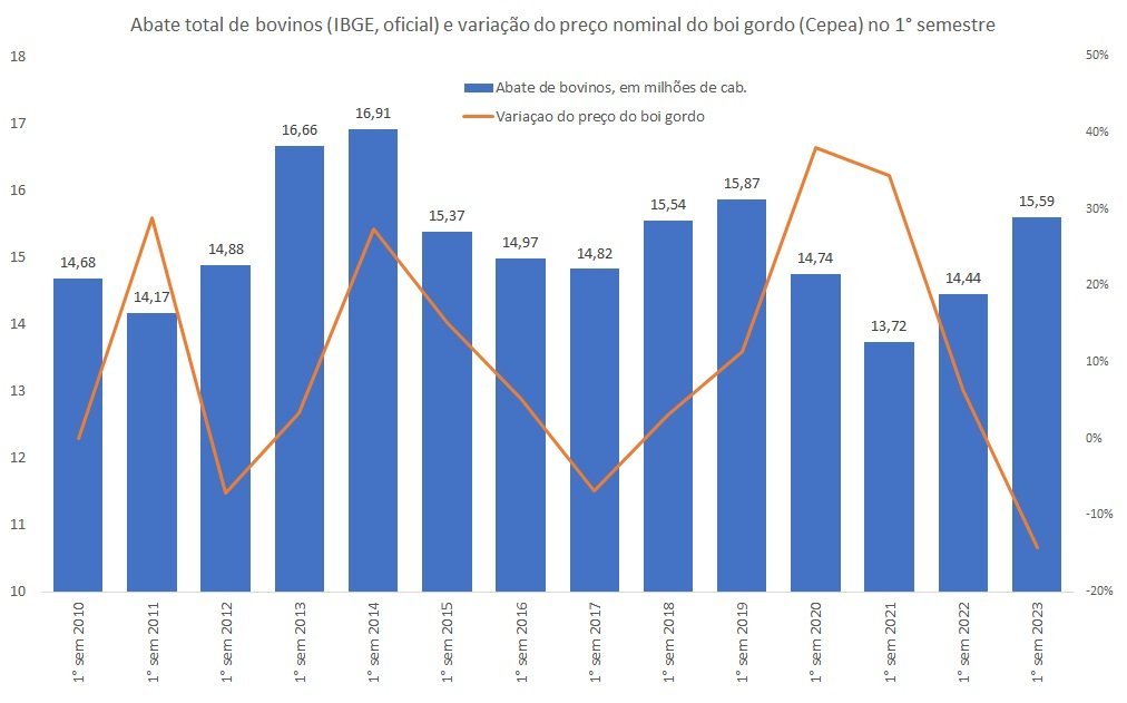 relação do abate e do preço do boi