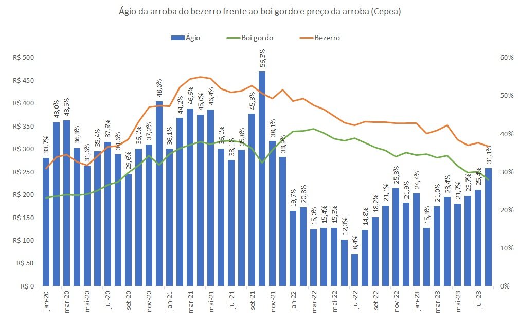 ágio da arroba do bezerro