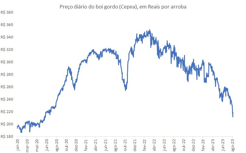 preço do boi gordo