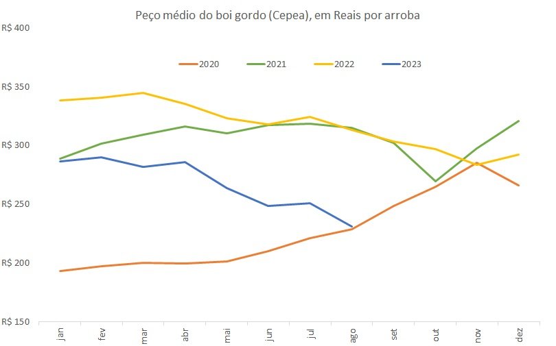 preço do boi gordo