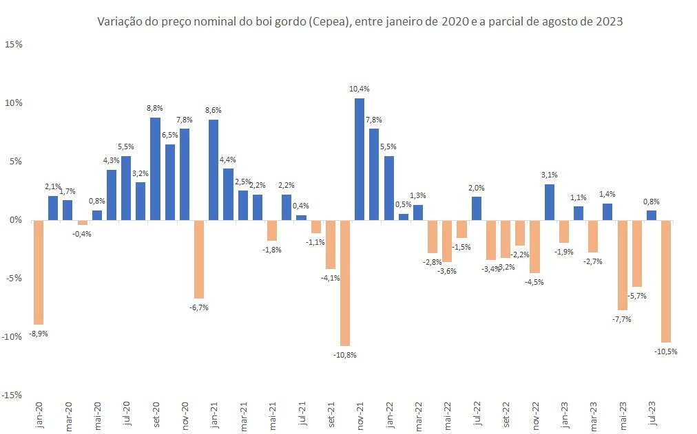 variação mensal do preço do boi