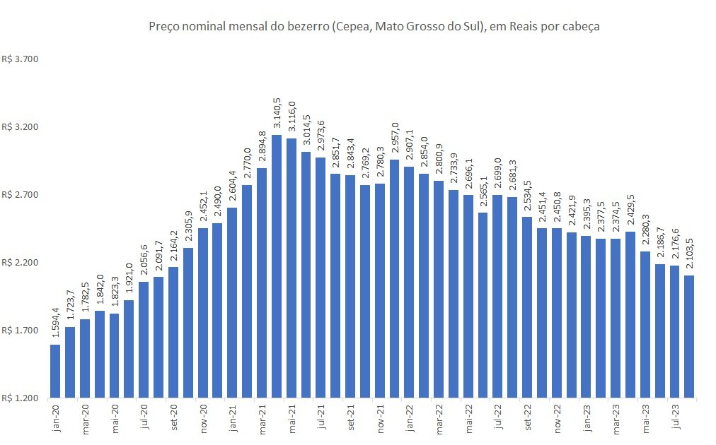 preço do bezerro