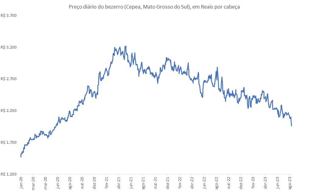 preço do bezerro