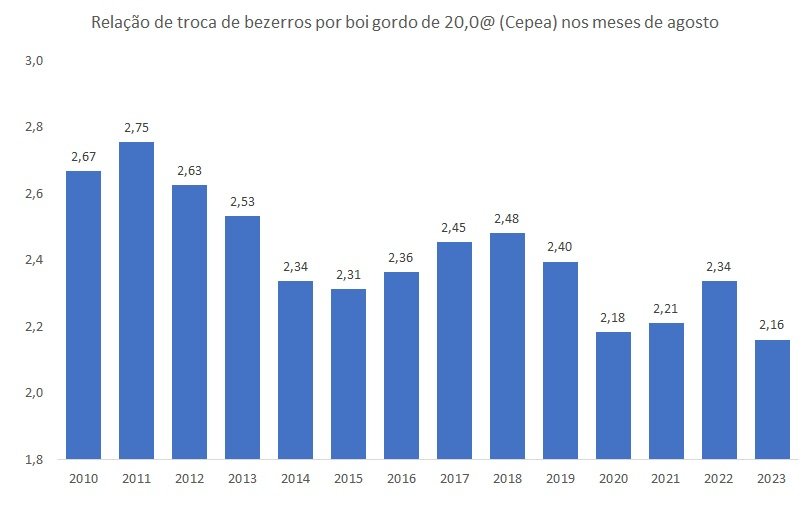 troca de bezerros por boi gordo