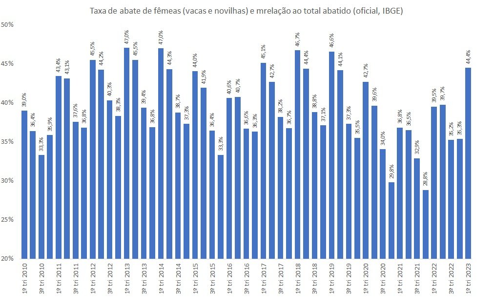 taxa de abate de fêmeas