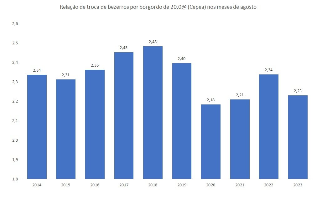troca de bezerros por boi