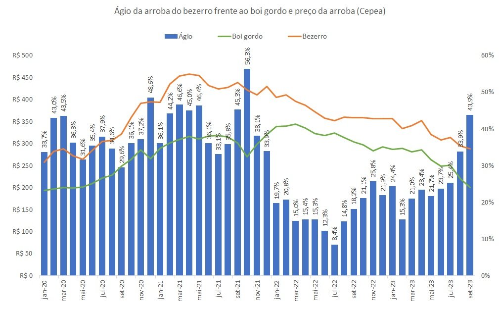 ágio do bezerro