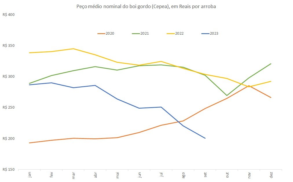 preço do boi gordo