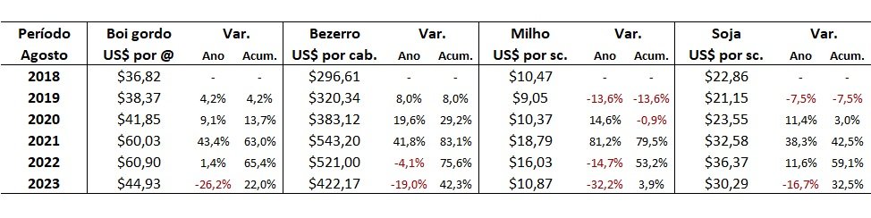 preço em dólares do boi