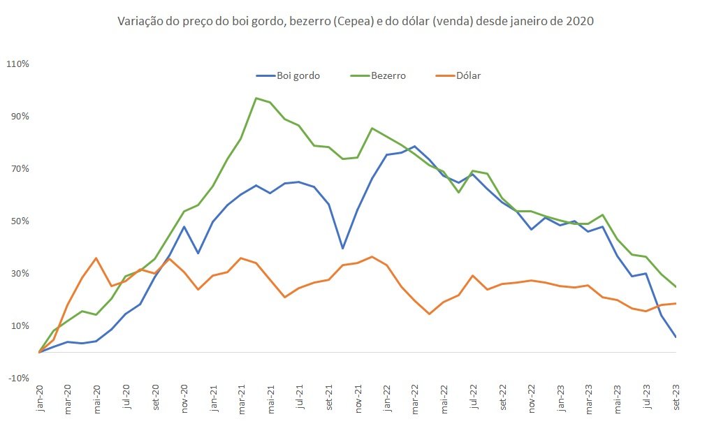 variação do dólar