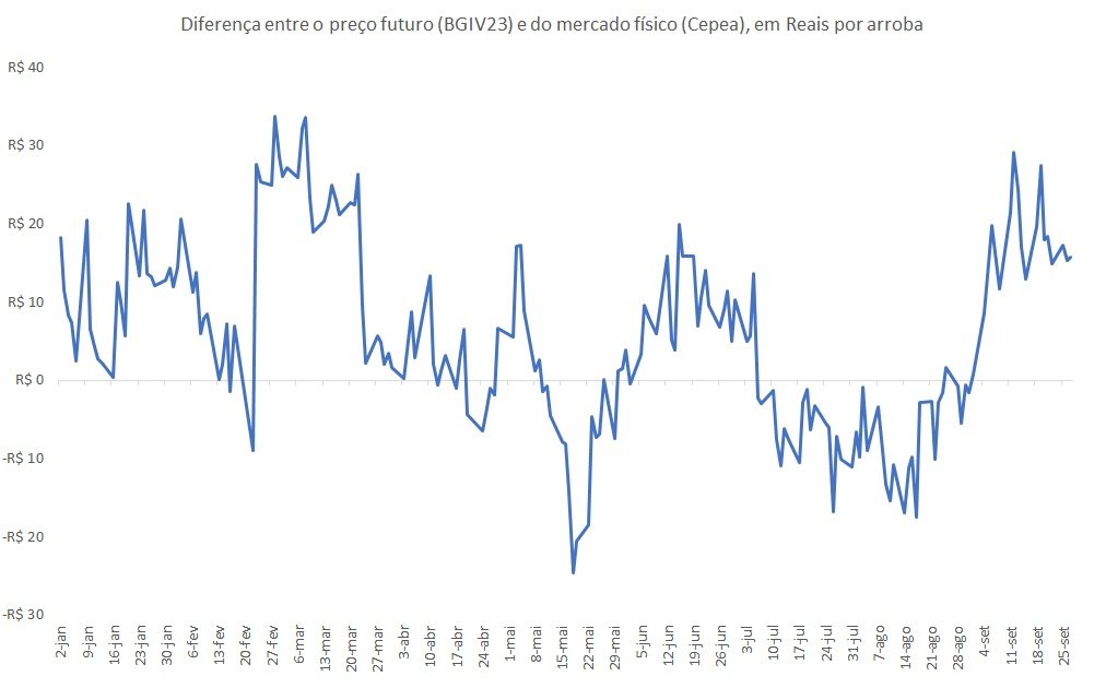 preço futuro do boi