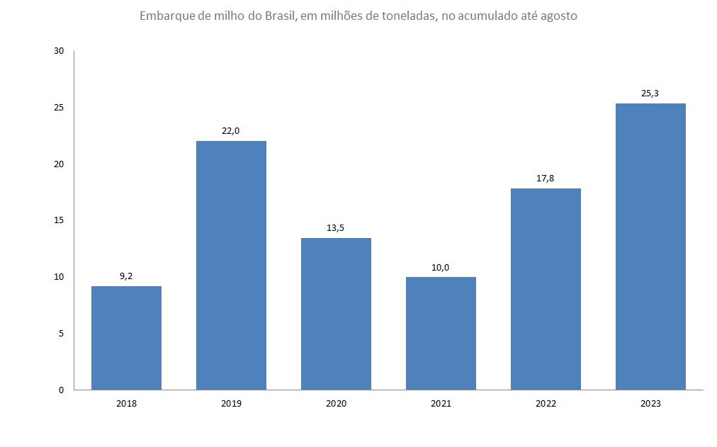 exportação de milho
