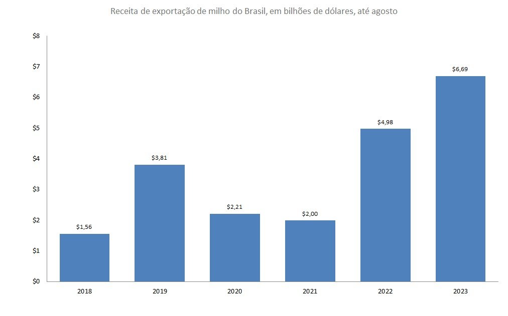 exportação de milho