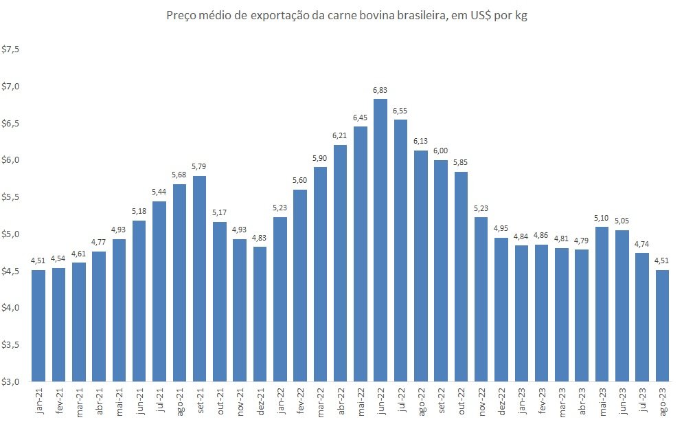preço da carne bovina exportada