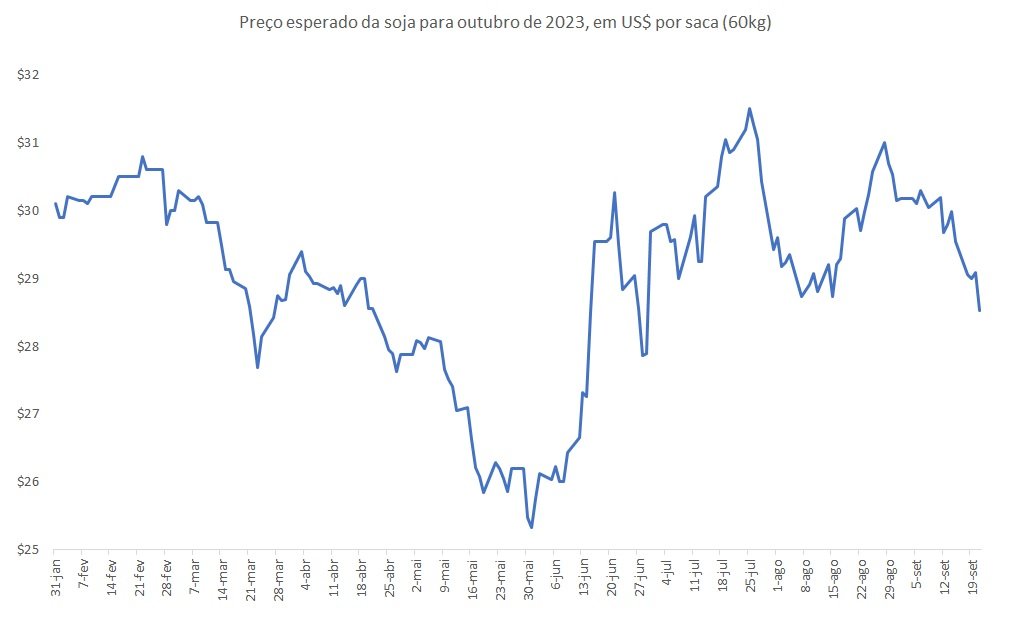 futuro da soja