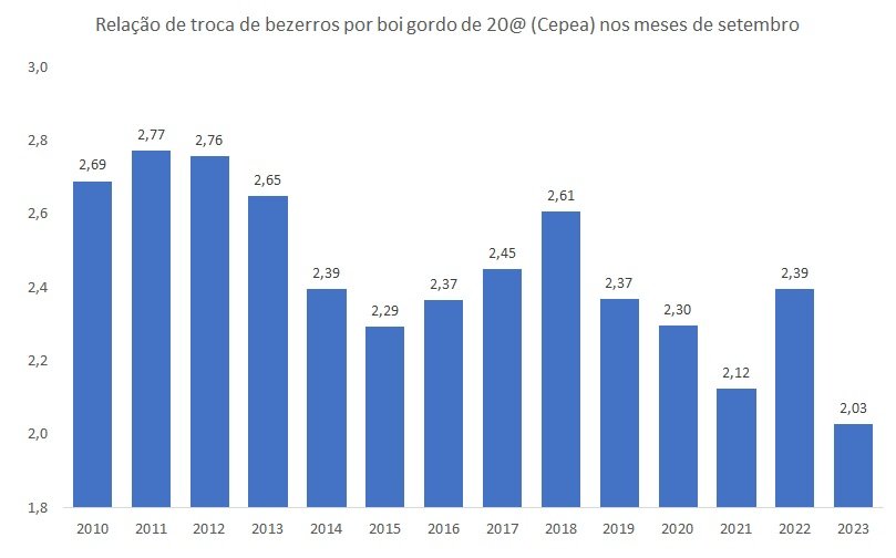 bezerros por boi gordo