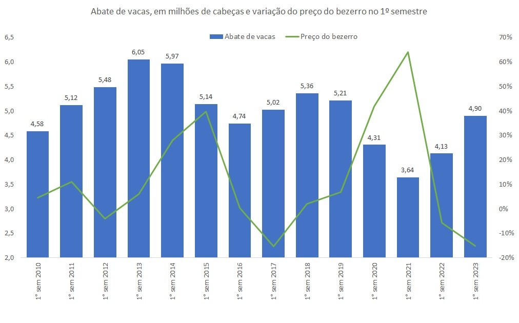 preço do bezerro e o abate de vacas
