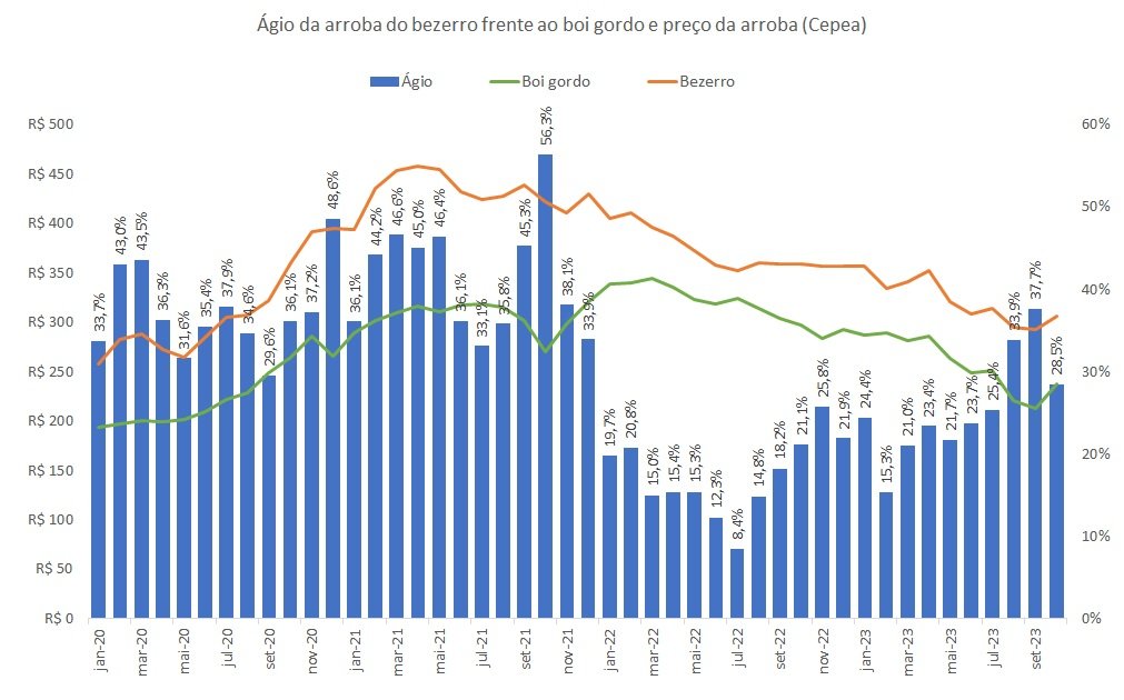 ágio da arroba do bezerro