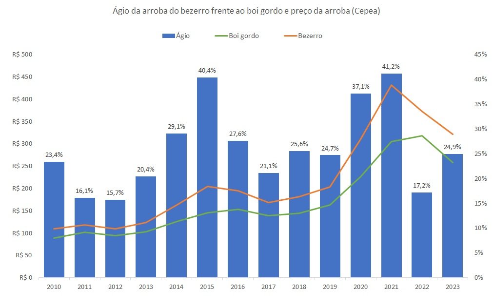 ágio do bezerro em 2023