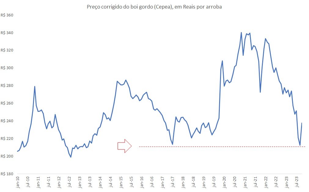 ciclo pecuário de longo prazo