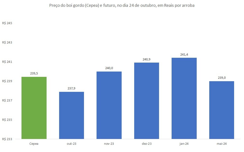 preço futuro do boi gordo