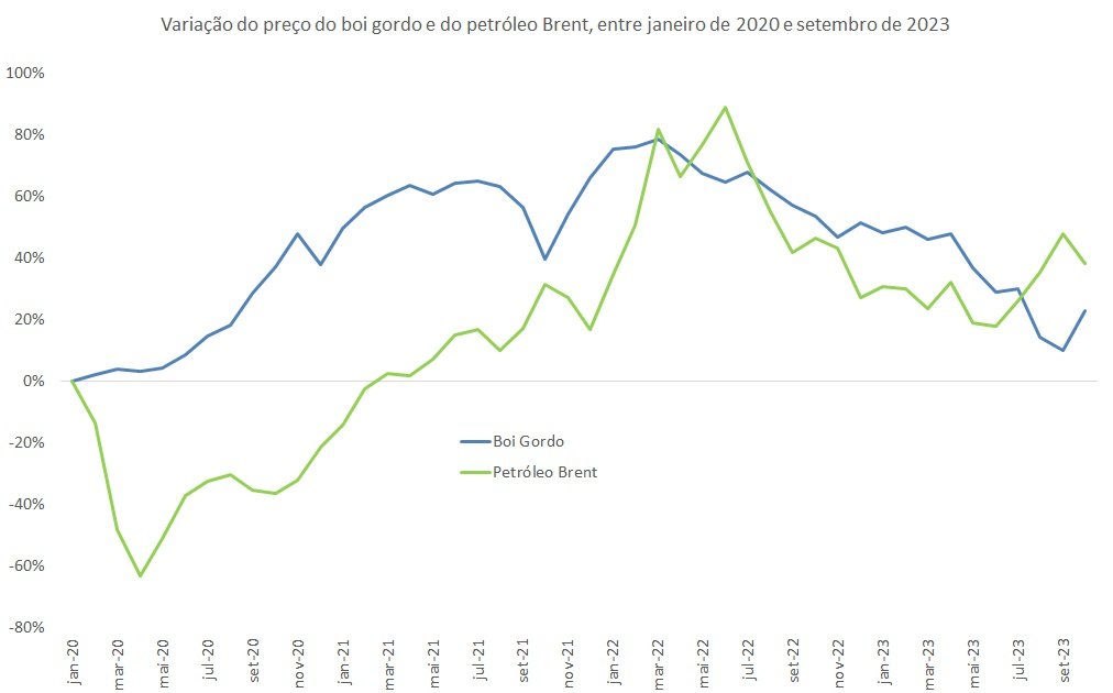 variação do preço do petróleo