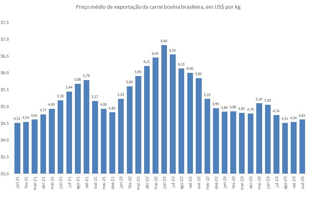 preço da carne bovina exportada