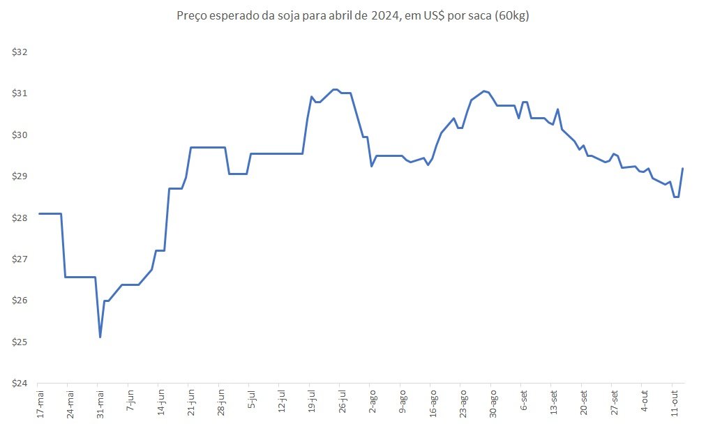 preço futuro da soja