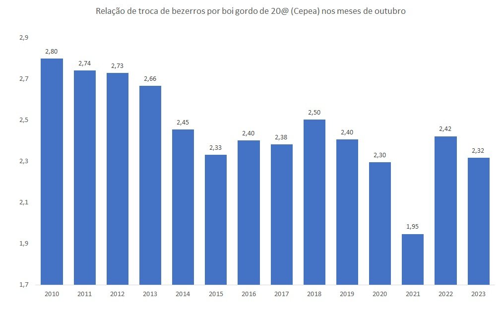 troca de bezerros por boi