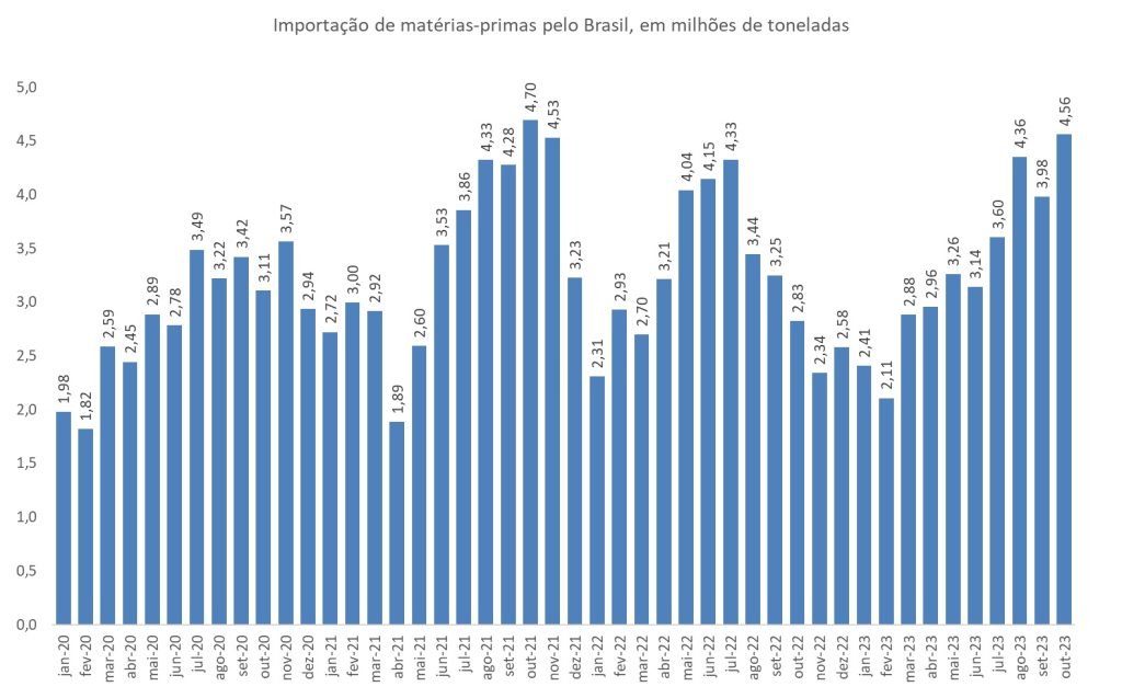 importação de fertilizantes