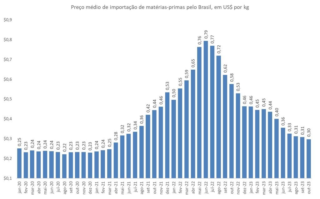 importação de fertilizantes