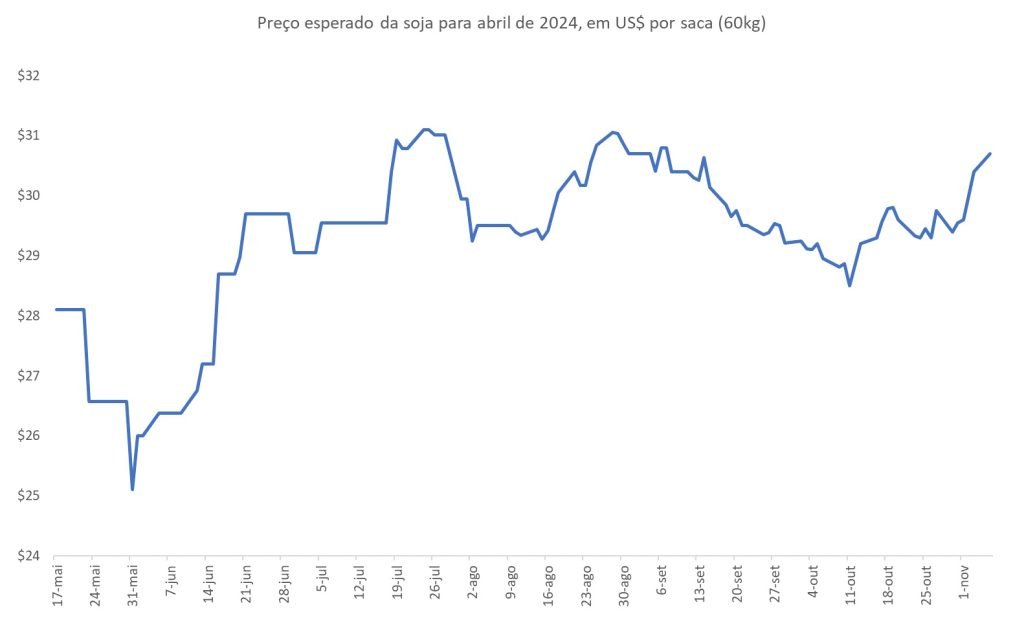 preço futuro da soja