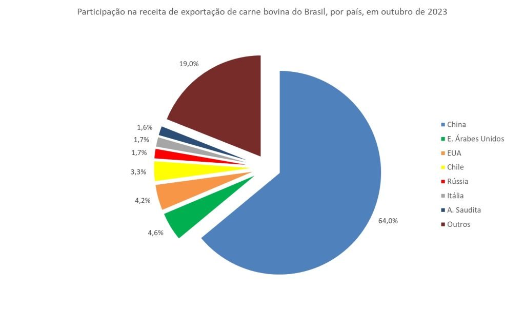 maiores importadores de carne bovina